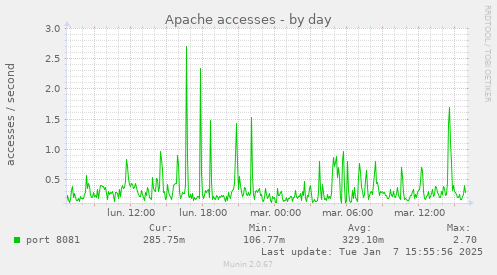 Apache accesses