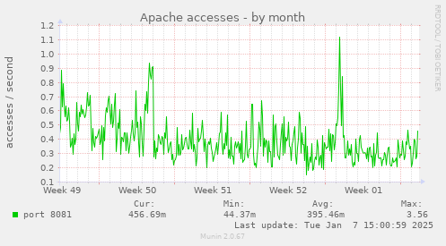 Apache accesses