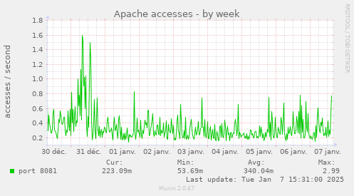 Apache accesses