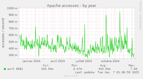 Apache accesses