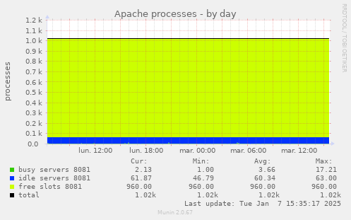 Apache processes