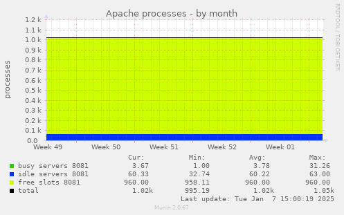 Apache processes