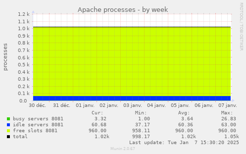 Apache processes