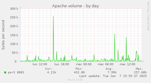 Apache volume