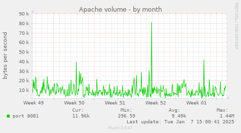 Apache volume