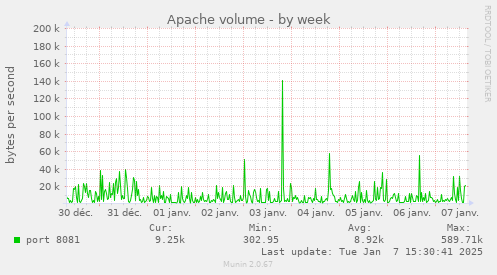 Apache volume