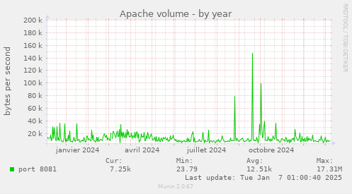 Apache volume