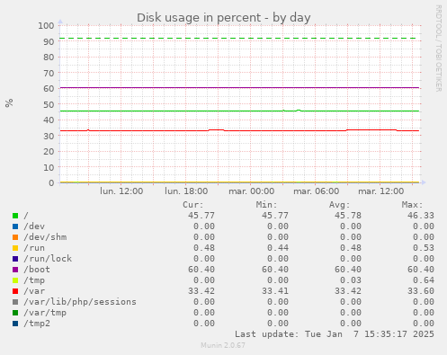 Disk usage in percent