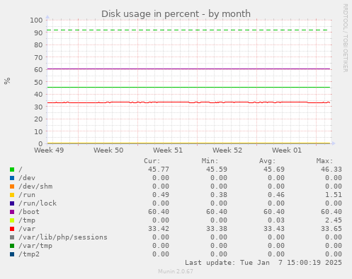 Disk usage in percent