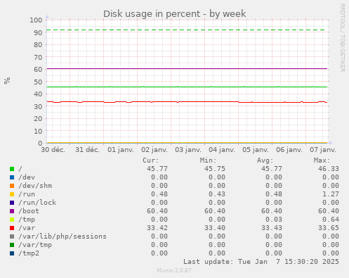 Disk usage in percent