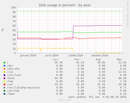 yearly graph