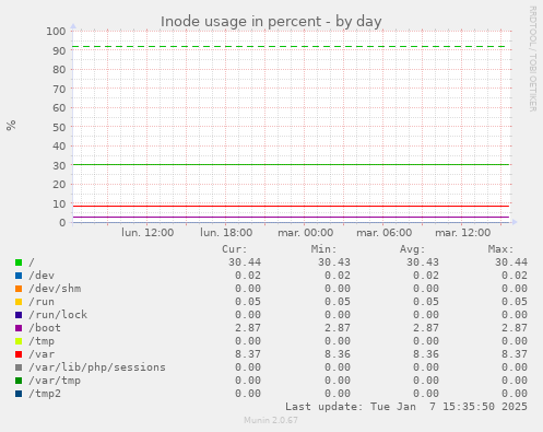 Inode usage in percent