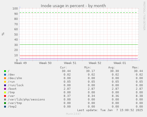 Inode usage in percent