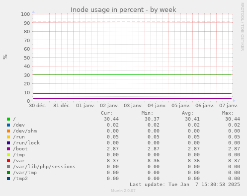 Inode usage in percent