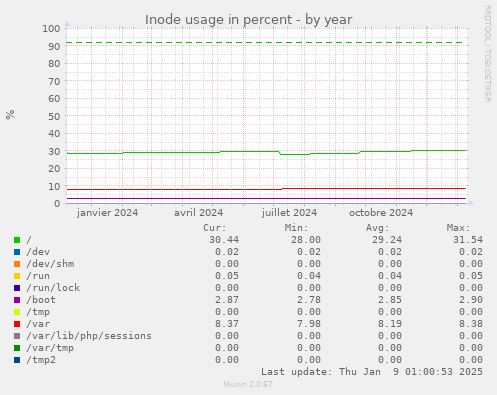 yearly graph