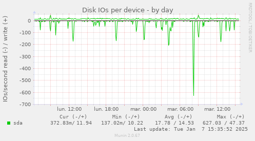 Disk IOs per device