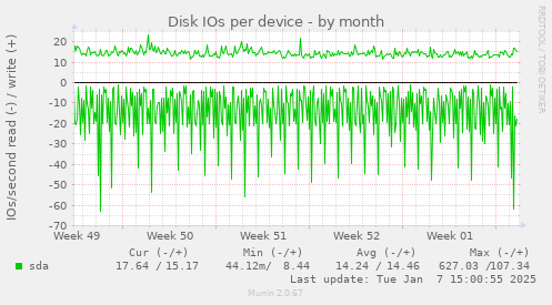 Disk IOs per device