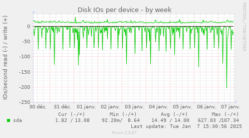 Disk IOs per device