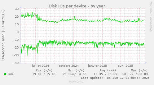 Disk IOs per device