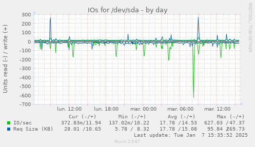 IOs for /dev/sda