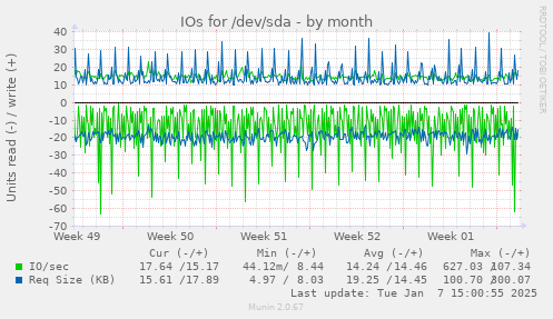 IOs for /dev/sda