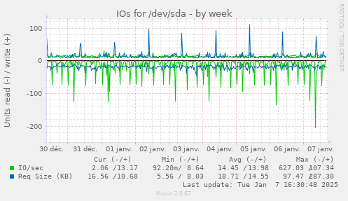 IOs for /dev/sda