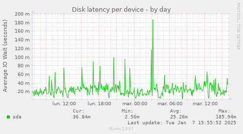 Disk latency per device