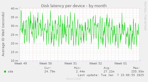 Disk latency per device