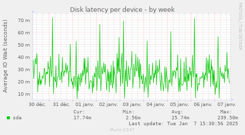 Disk latency per device