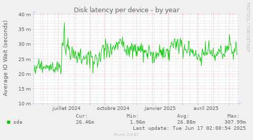 Disk latency per device