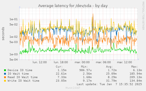 Average latency for /dev/sda