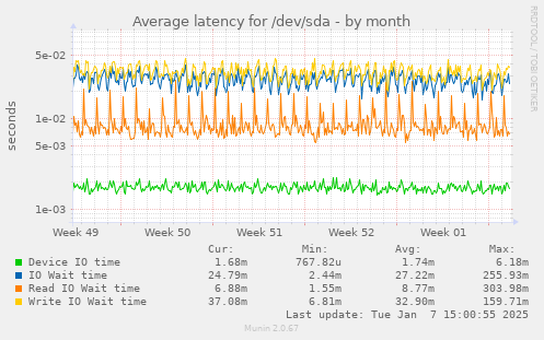 Average latency for /dev/sda