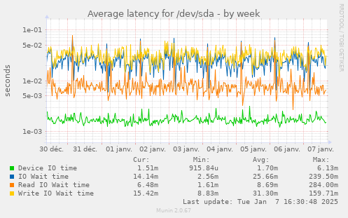 Average latency for /dev/sda