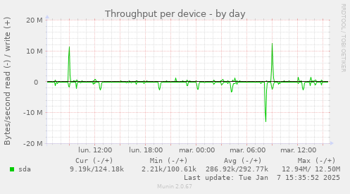 Throughput per device