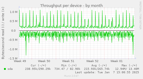 Throughput per device