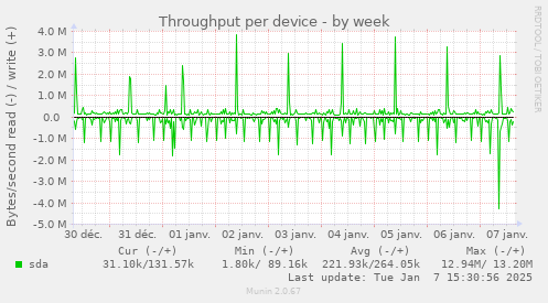 Throughput per device