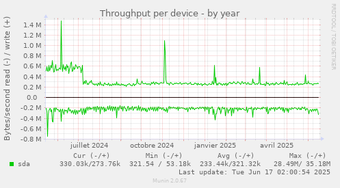 Throughput per device