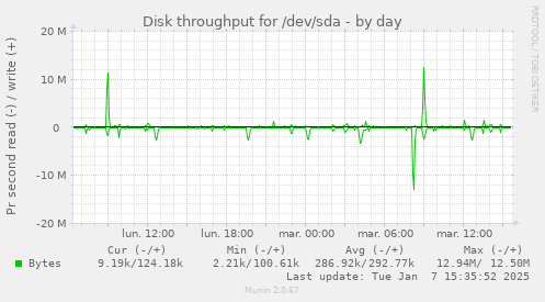 Disk throughput for /dev/sda