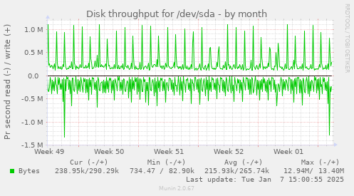 Disk throughput for /dev/sda