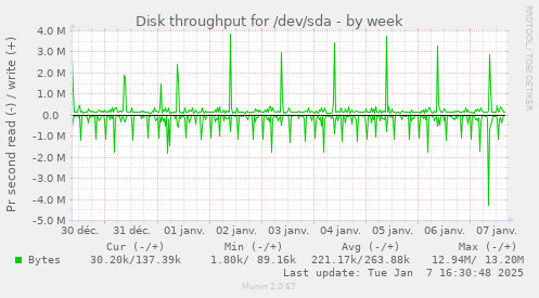 Disk throughput for /dev/sda