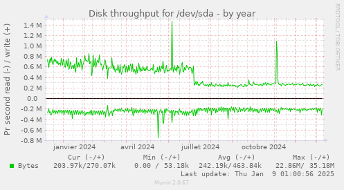 yearly graph