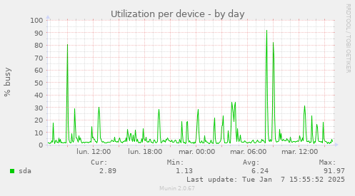 Utilization per device