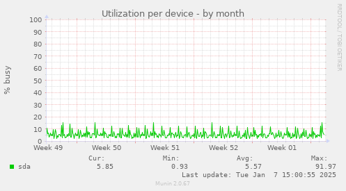 Utilization per device