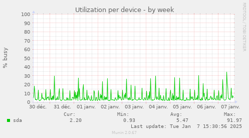 Utilization per device