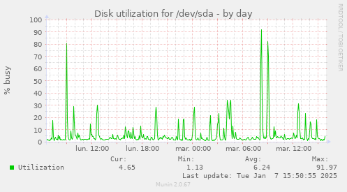 Disk utilization for /dev/sda