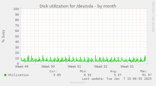 Disk utilization for /dev/sda