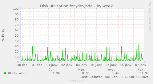 Disk utilization for /dev/sda