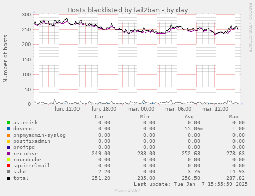 Hosts blacklisted by fail2ban