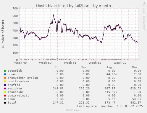 Hosts blacklisted by fail2ban