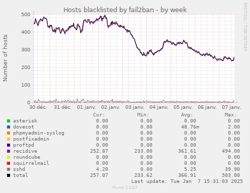 Hosts blacklisted by fail2ban